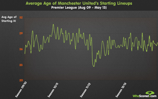 Team Focus: Has Sir Alex Ferguson Left His Successor A Special Squad?