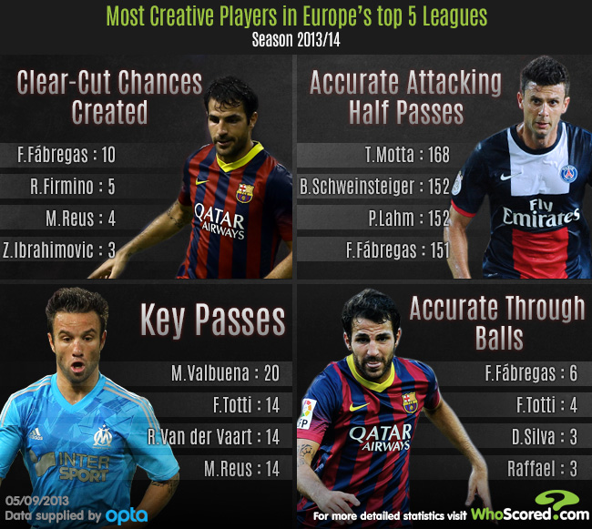 Player Focus: Europe's Most Creative Players This Season