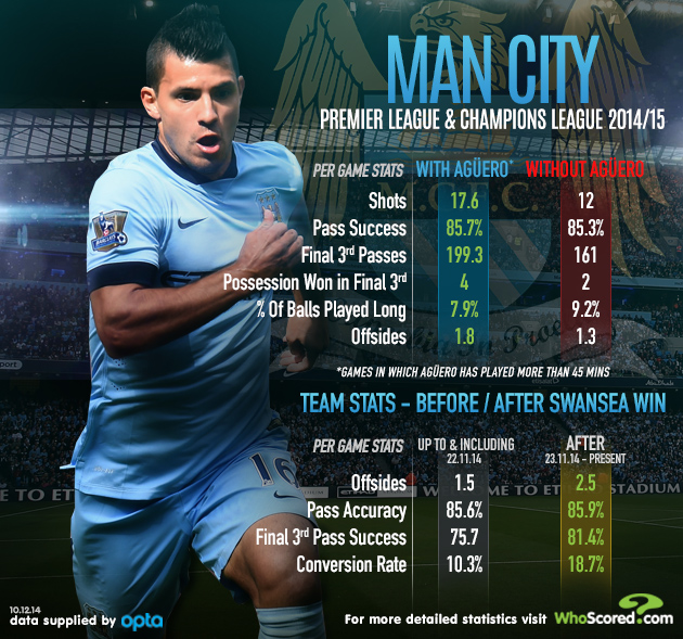 Team Focus Can Man City Keep Momentum Up Without Aguero