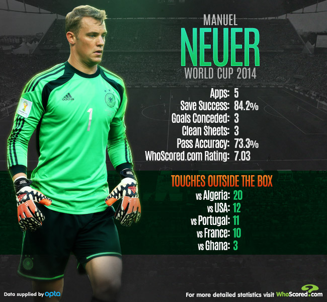 Manuel Neuer Number