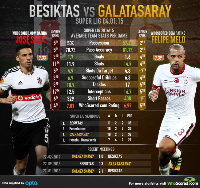 Galatasaray vs Besiktas: Previsão, probabilidades e dicas de