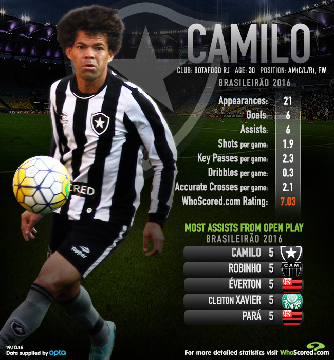 Cult hero Camilo taking Botafogo to new heights in Brazil