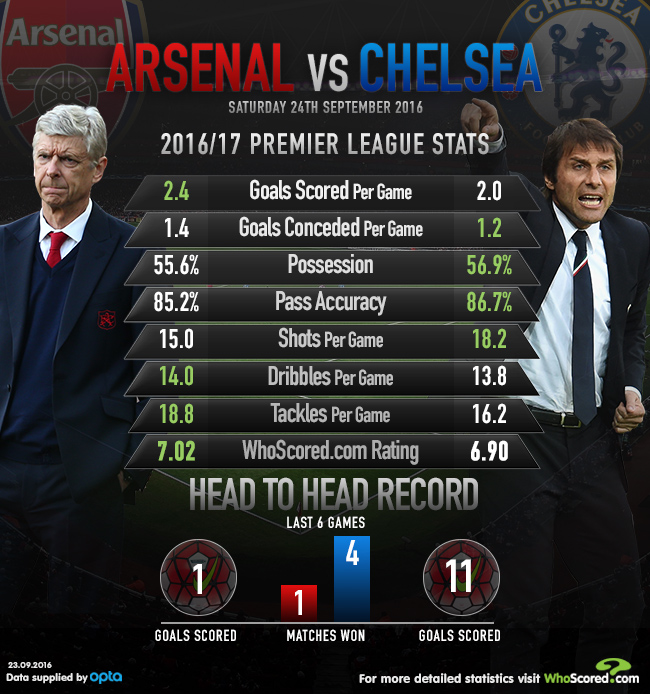Chelsea Vs Arsenal Head To Head Chelsea Vs Arsenal Tv Channel Live