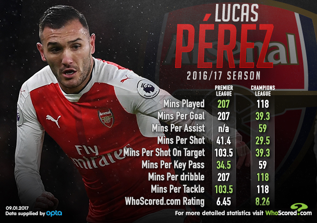 Has Lucas Perez done enough to warrant regular Arsenal spot?