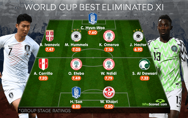 World Cup Group Stage Round-up: The best rated eliminated XI