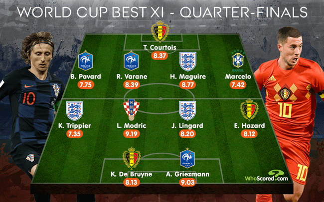 Maguire makes the cut in quarter-final best rated XI