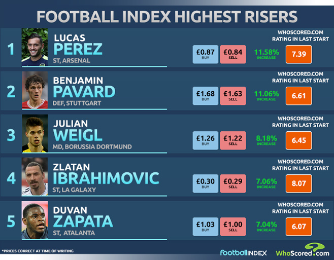 Alternative midfield target for Manchester City among biggest risers on Football INDEX 