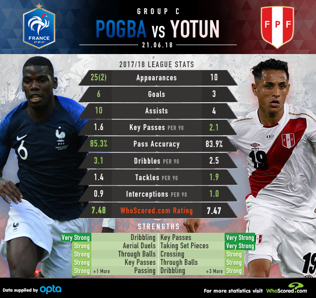 France vs Peru Key Battle Can Pogba shine in restricted midfield two