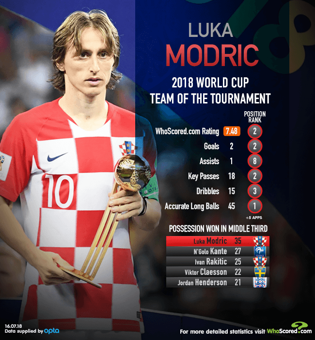 Luka Modric World Cup 2018 Stats / Ivan Perisic The 2018 World Cup S