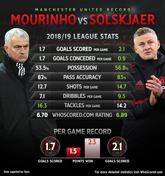 https://d2zywfiolv4f83.cloudfront.net/img/blog/2019%2F4%2FMourinhoSolksjaer.jpg