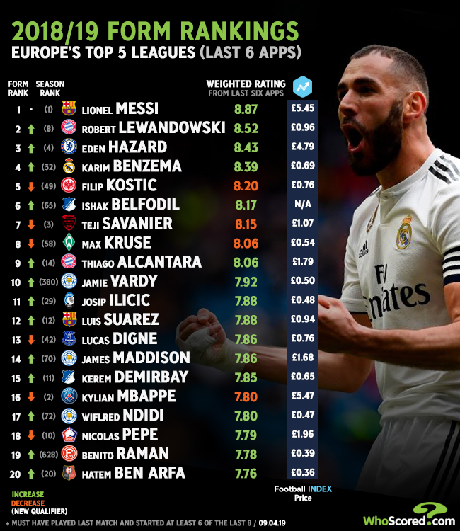 Best Football Players In The World Rankings