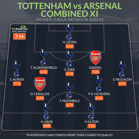No Aubameyang As Tottenham Trounce Arsenal In Ultimate Derby Xi