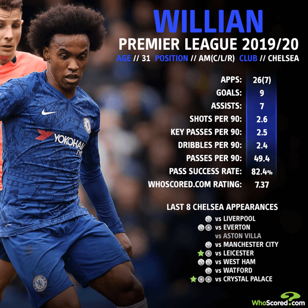 Willian S Career Best Form Gives Chelsea Serious Headache Over Future Willian S Career Best Form Gives Chelsea Serious Headache Over Future