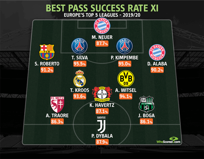 Chelsea target stars in best passing XI without a single Premier League player