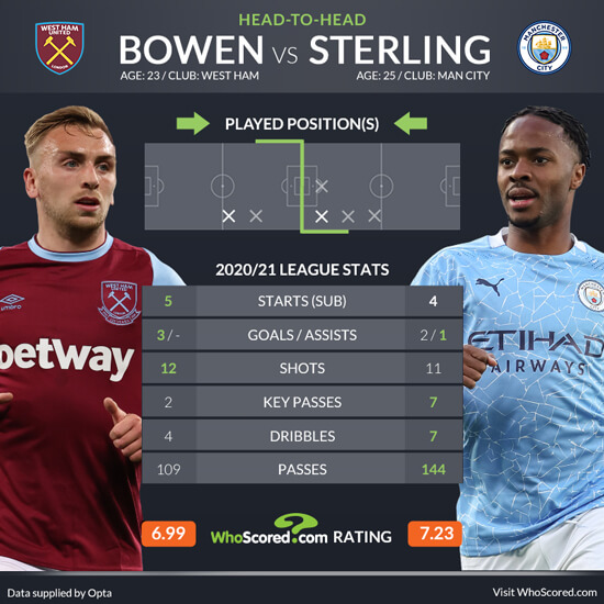 Manchester city west ham betting preview 4717 elizabeth place townhomes