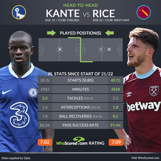 Kante’s hamstring injury adding to Chelsea’s midfield conundrum