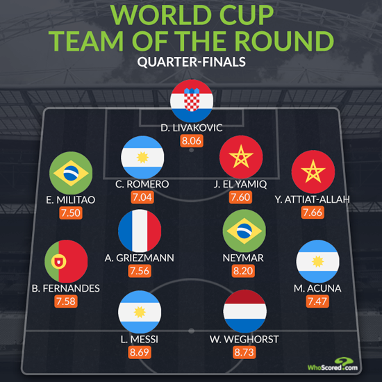 Messi, Neymar and Fernandes make World Cup quarter final best XI