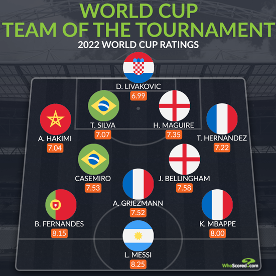 World champion Messi spearheads starstudded 2022 World Cup best XI