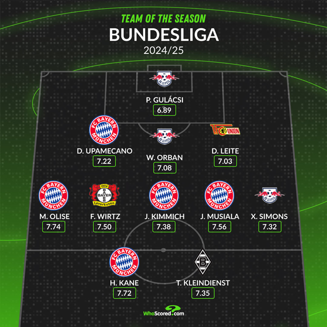 Bundesliga Team of the Season