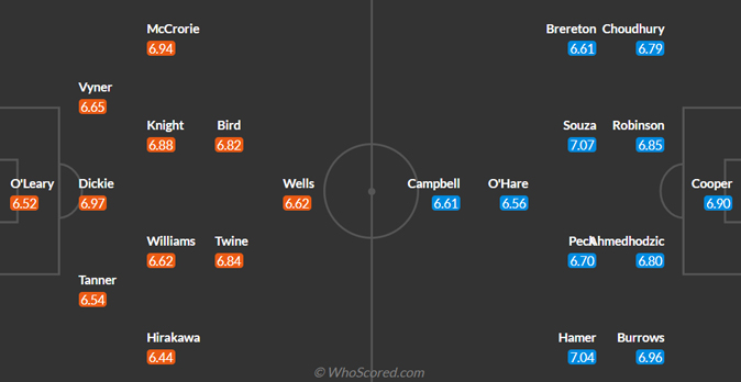Bristol City vs Sheffield United predicted lineup