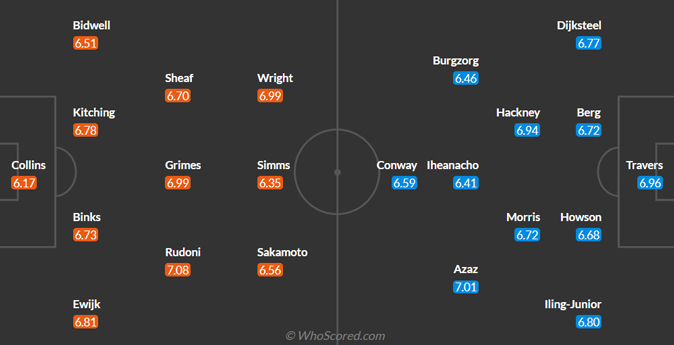 Coventry vs Middlesbrough predicted lineup