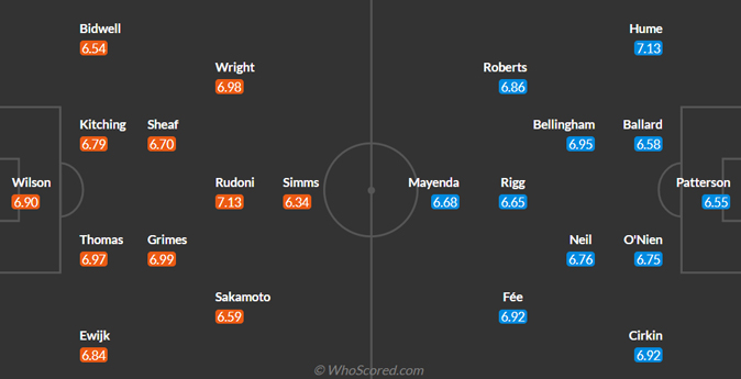 Coventry vs Sunderland predicted lineup