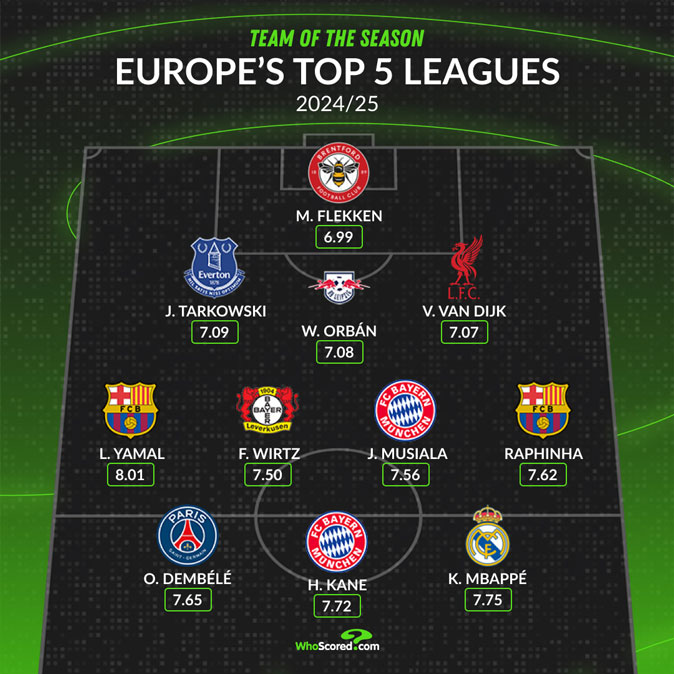 WhoScored's European Team of the Season: Lamine Yamal, Florian Wirtz, Kylian Mbappe