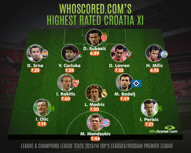 Team Focus - Croatia | WhoScored.com